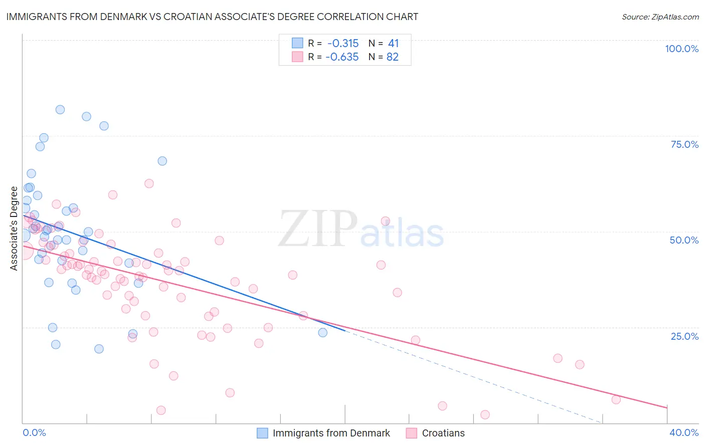 Immigrants from Denmark vs Croatian Associate's Degree