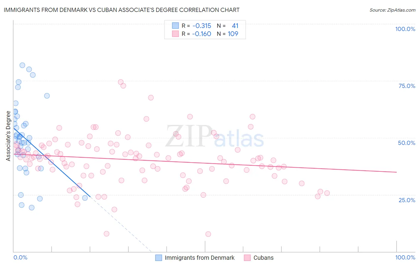 Immigrants from Denmark vs Cuban Associate's Degree