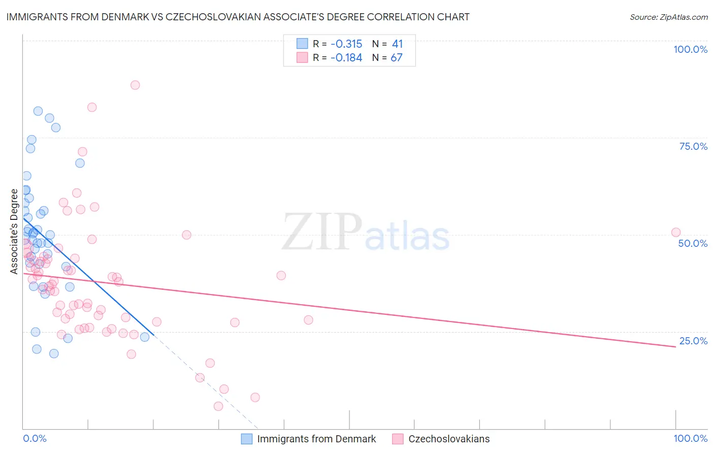 Immigrants from Denmark vs Czechoslovakian Associate's Degree