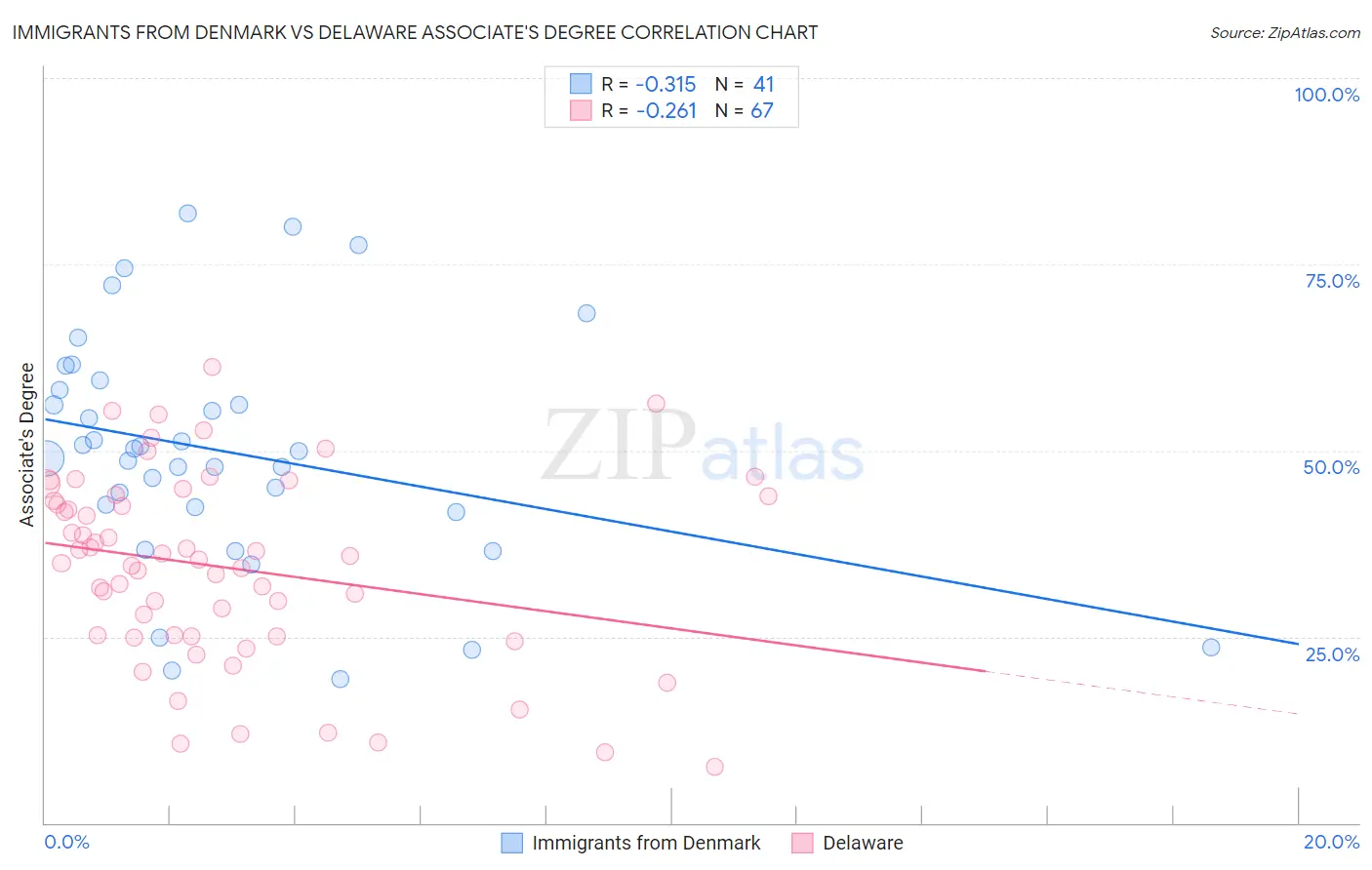 Immigrants from Denmark vs Delaware Associate's Degree