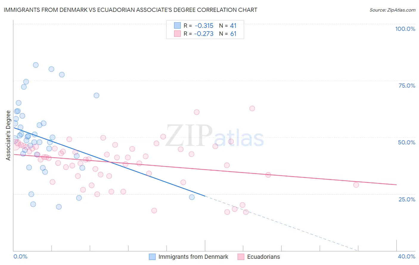 Immigrants from Denmark vs Ecuadorian Associate's Degree