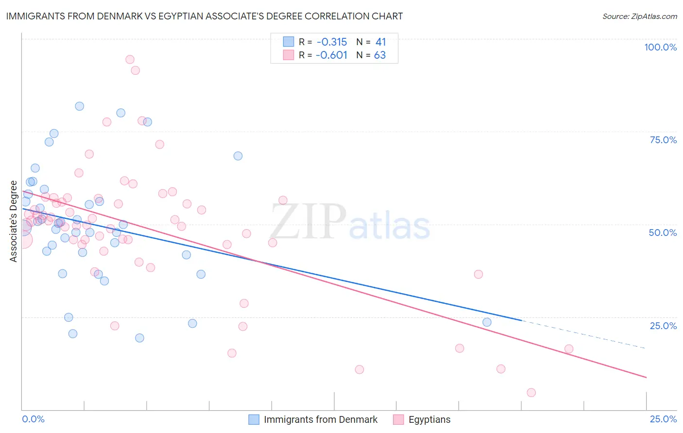 Immigrants from Denmark vs Egyptian Associate's Degree