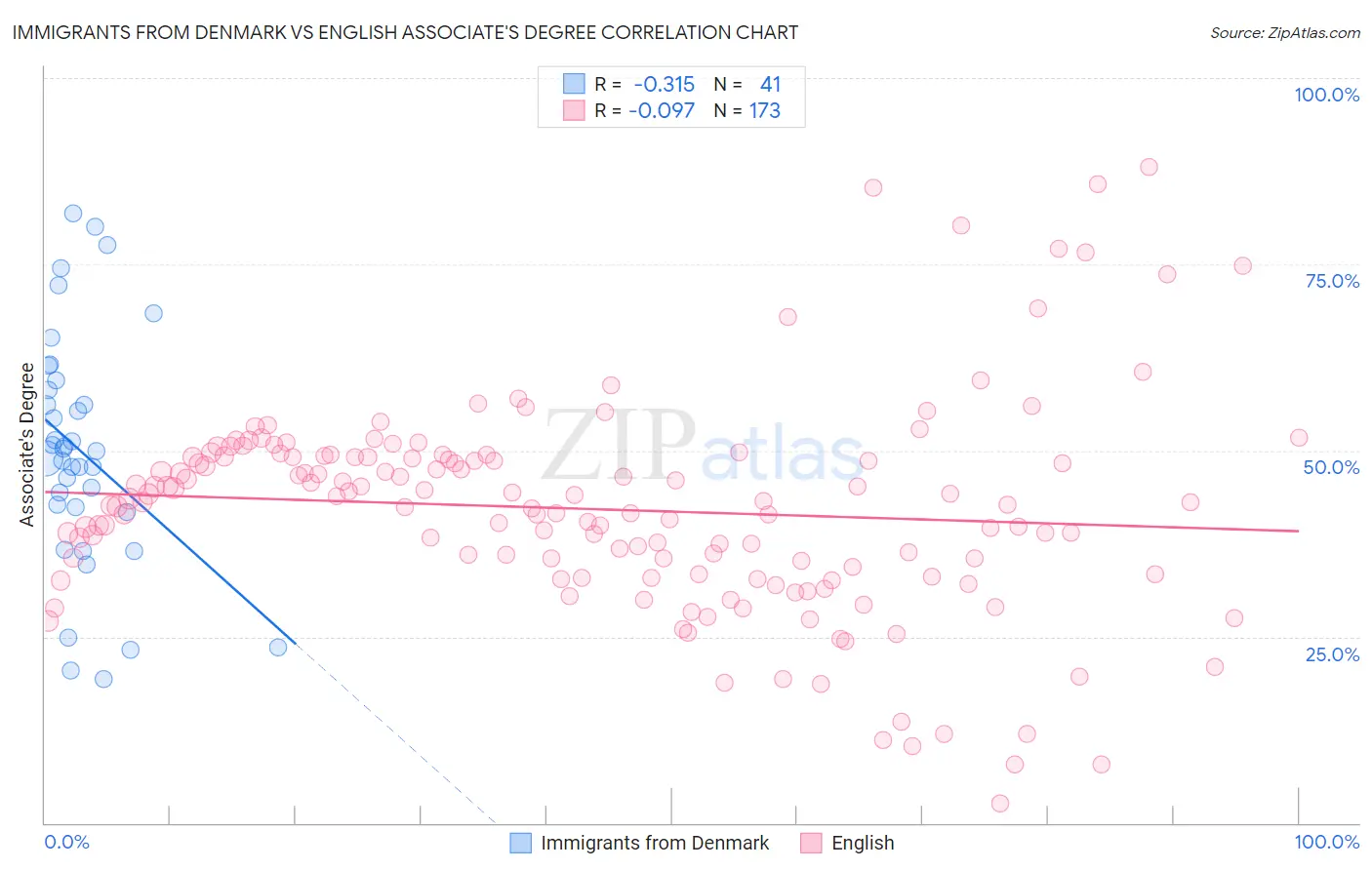 Immigrants from Denmark vs English Associate's Degree