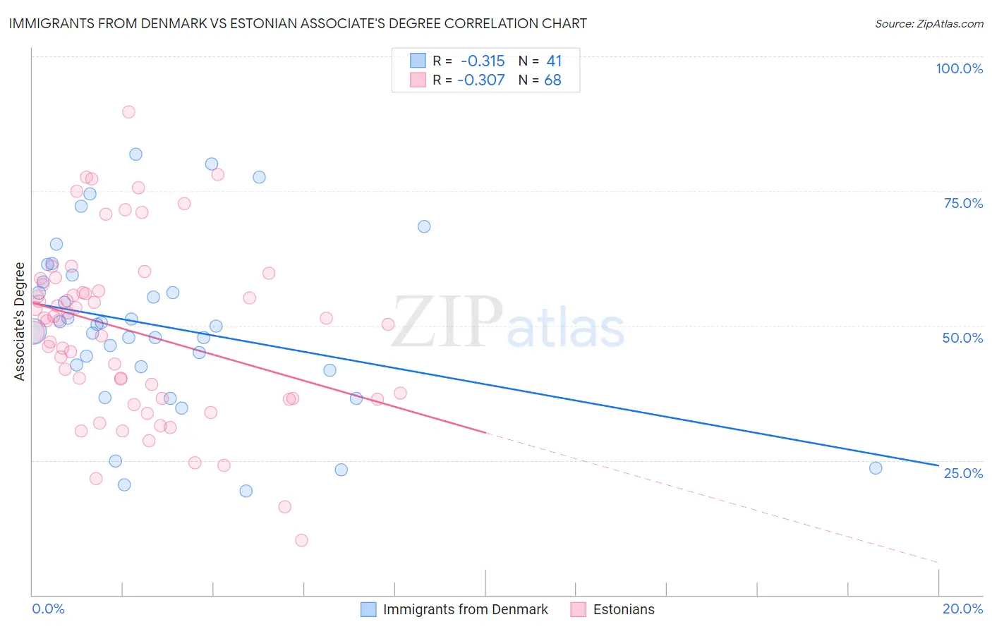 Immigrants from Denmark vs Estonian Associate's Degree