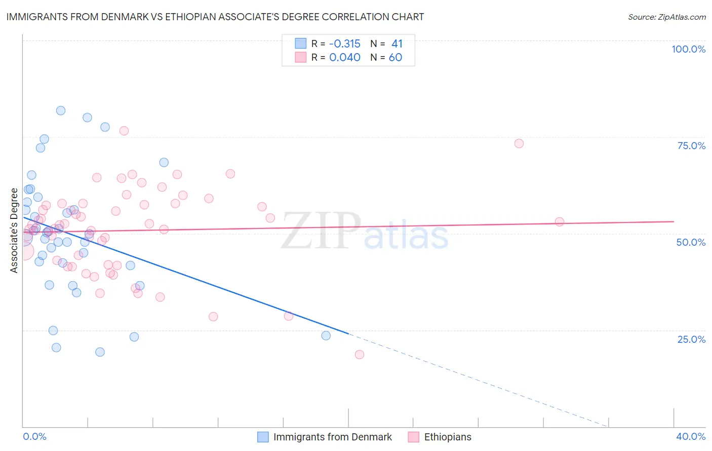 Immigrants from Denmark vs Ethiopian Associate's Degree