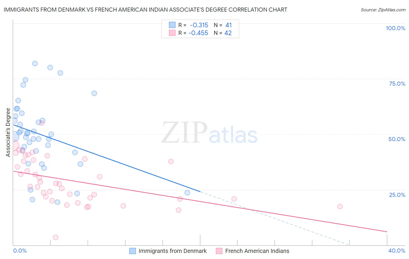 Immigrants from Denmark vs French American Indian Associate's Degree