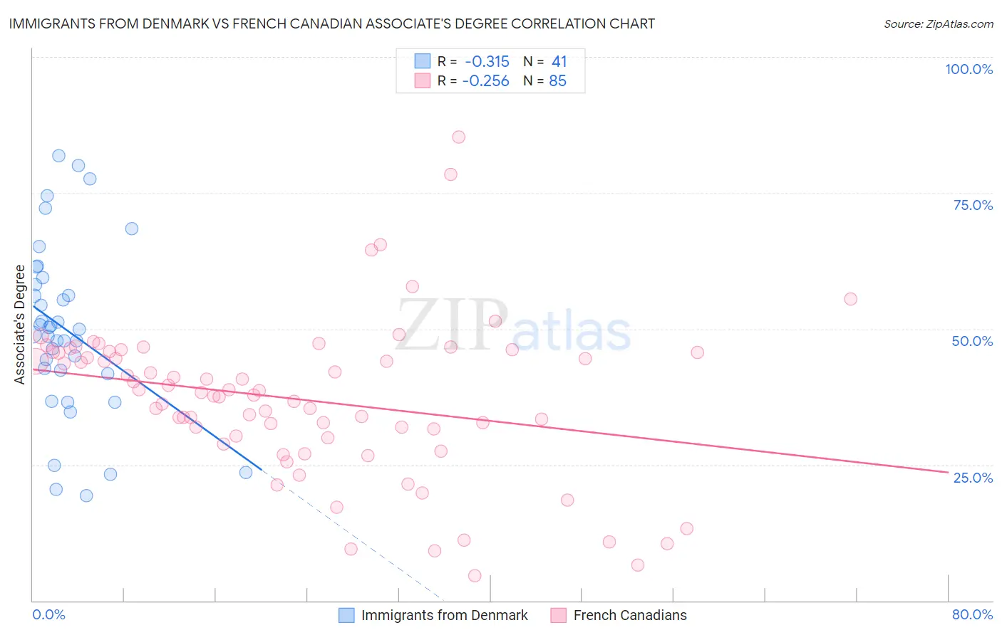 Immigrants from Denmark vs French Canadian Associate's Degree