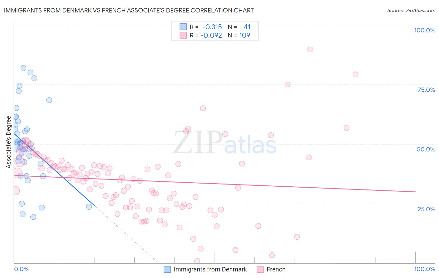 Immigrants from Denmark vs French Associate's Degree