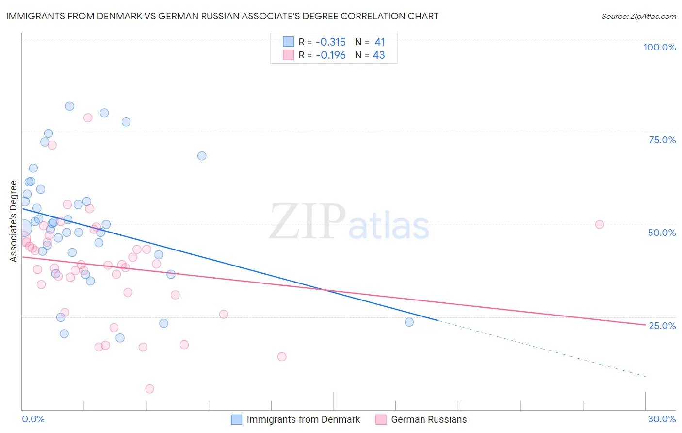 Immigrants from Denmark vs German Russian Associate's Degree