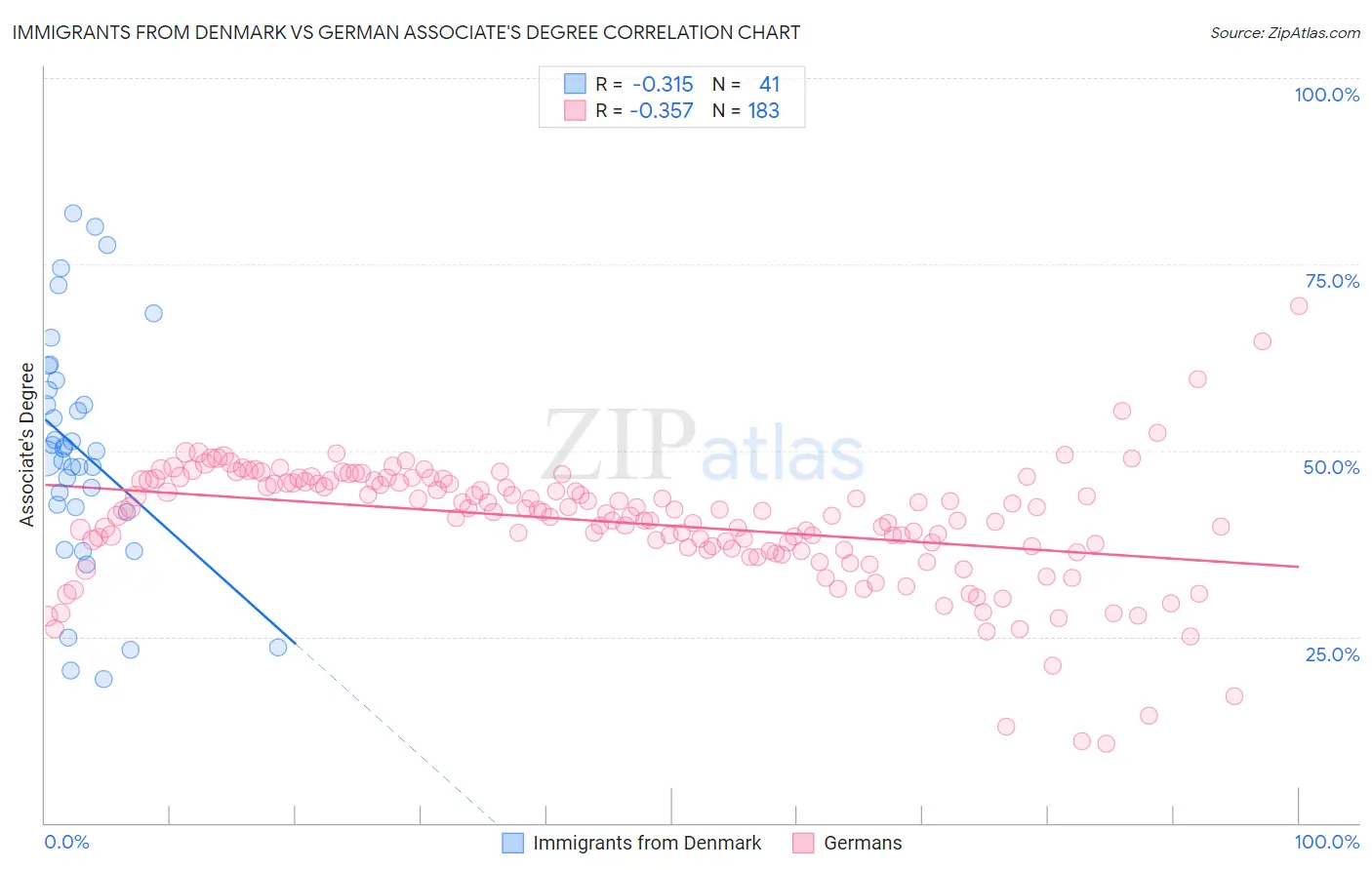 Immigrants from Denmark vs German Associate's Degree