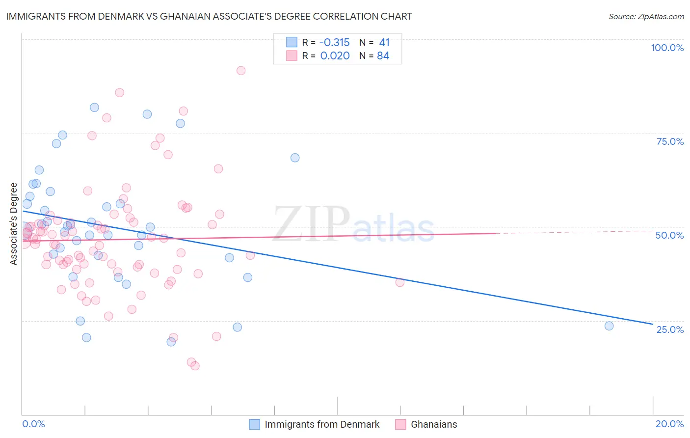 Immigrants from Denmark vs Ghanaian Associate's Degree