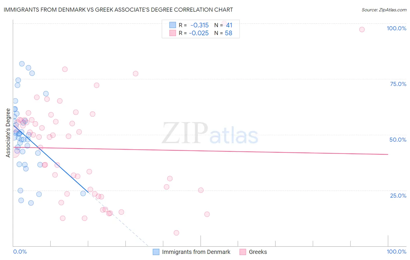 Immigrants from Denmark vs Greek Associate's Degree