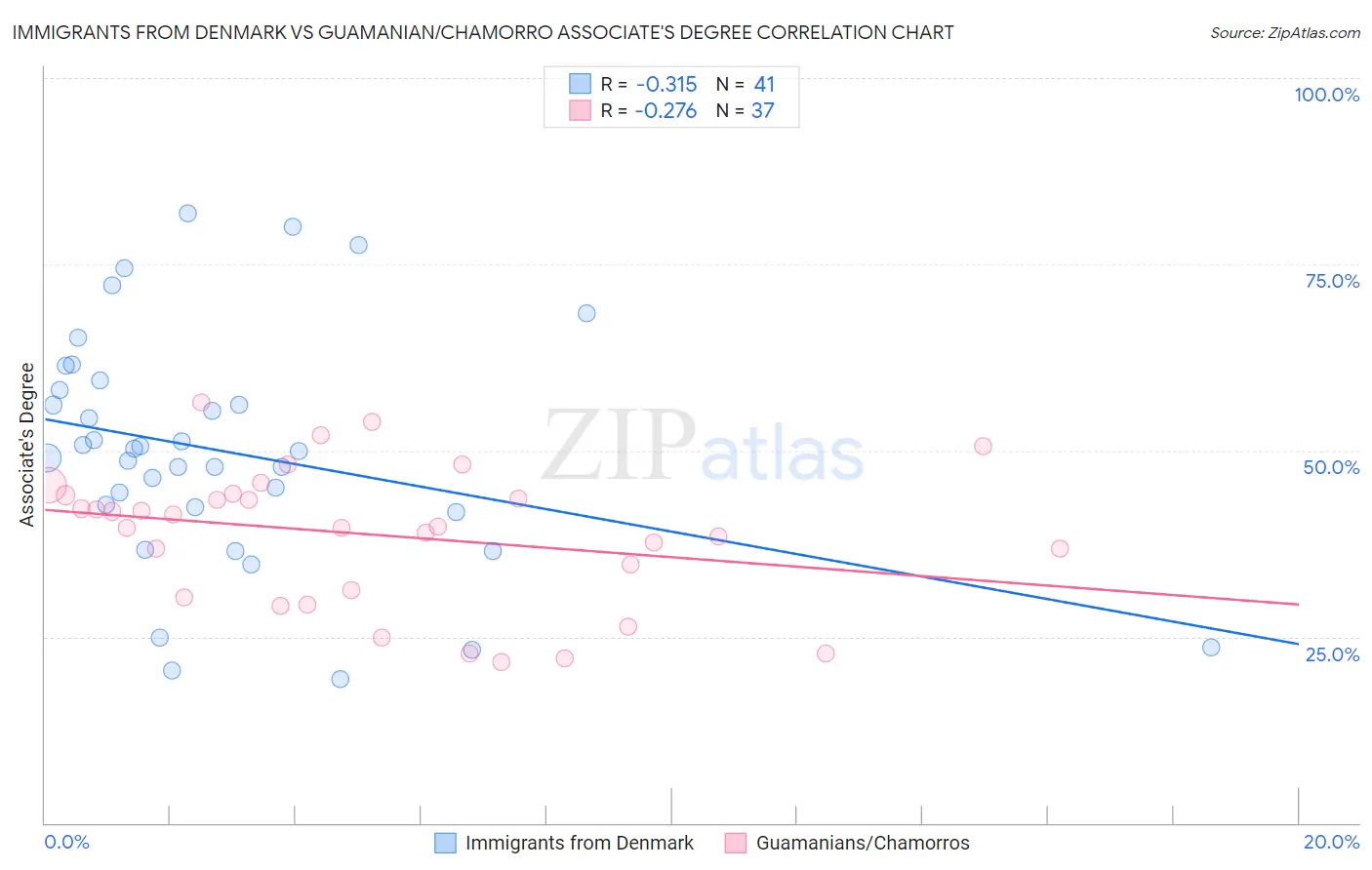 Immigrants from Denmark vs Guamanian/Chamorro Associate's Degree