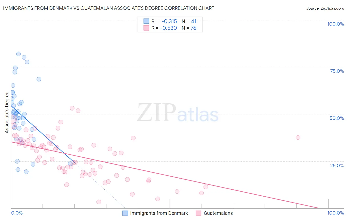 Immigrants from Denmark vs Guatemalan Associate's Degree