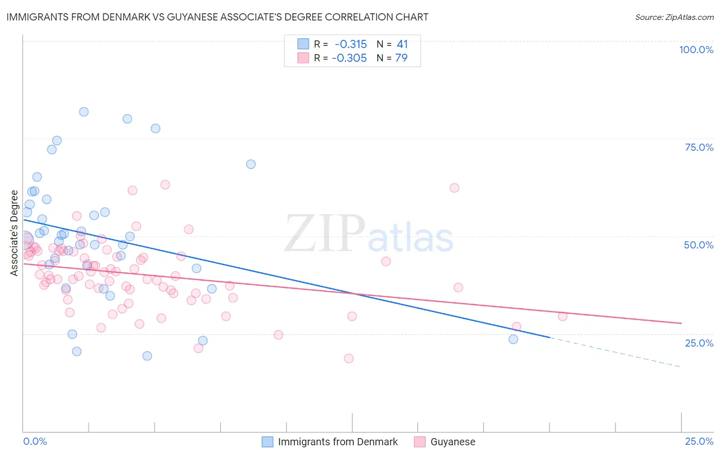 Immigrants from Denmark vs Guyanese Associate's Degree