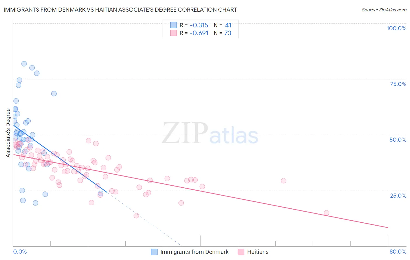 Immigrants from Denmark vs Haitian Associate's Degree