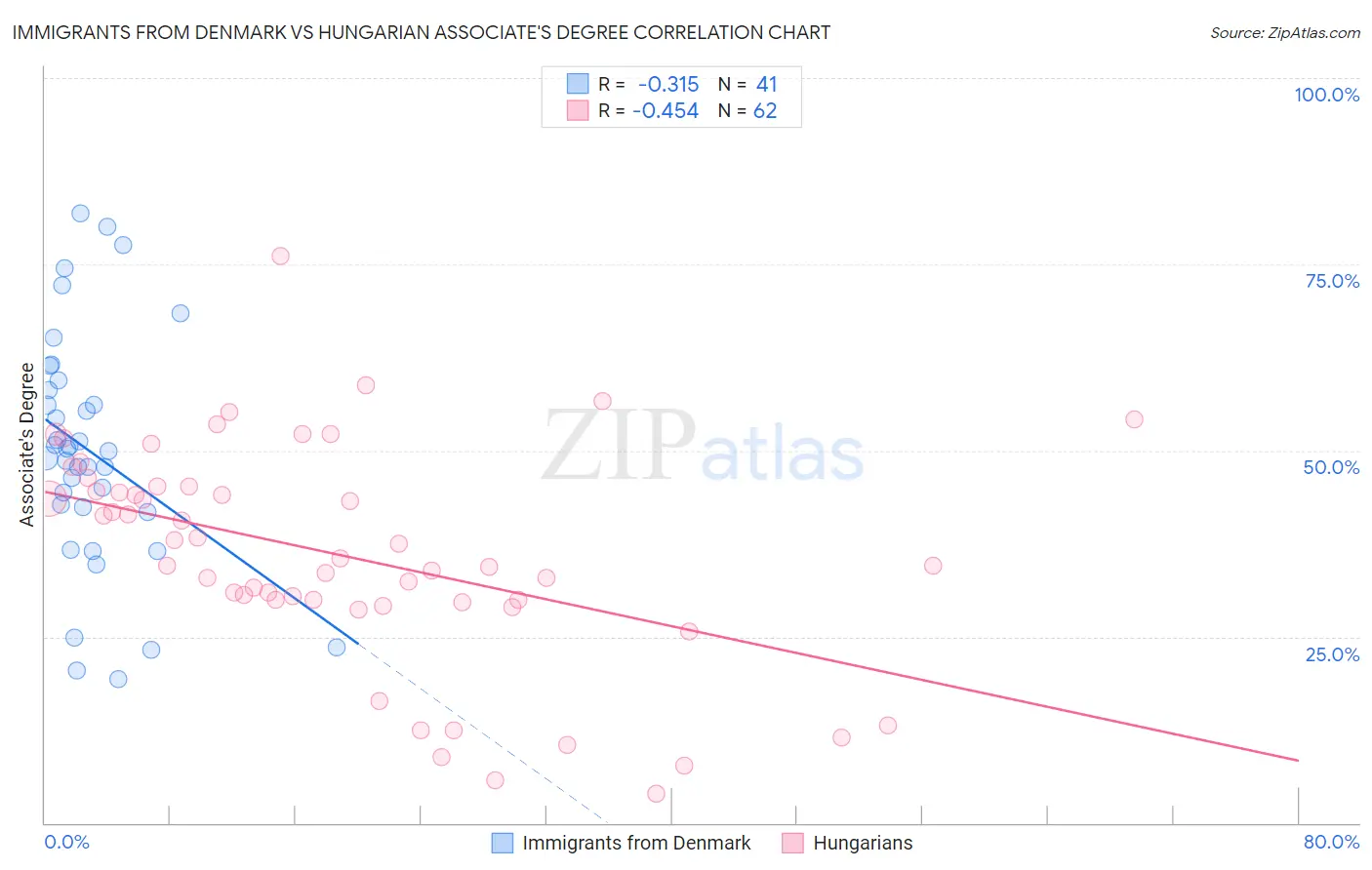 Immigrants from Denmark vs Hungarian Associate's Degree