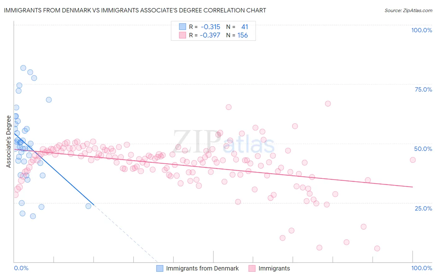 Immigrants from Denmark vs Immigrants Associate's Degree