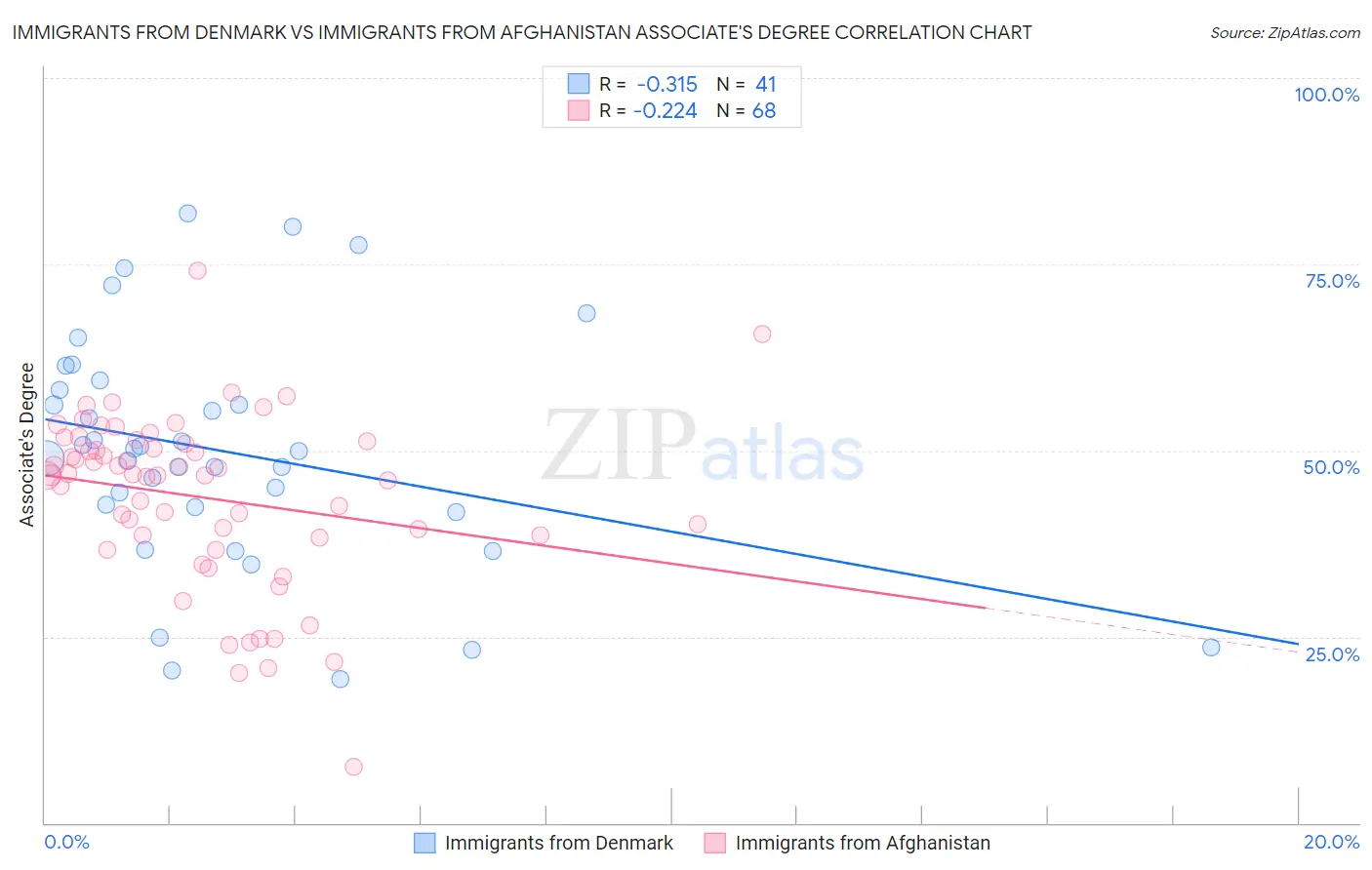 Immigrants from Denmark vs Immigrants from Afghanistan Associate's Degree