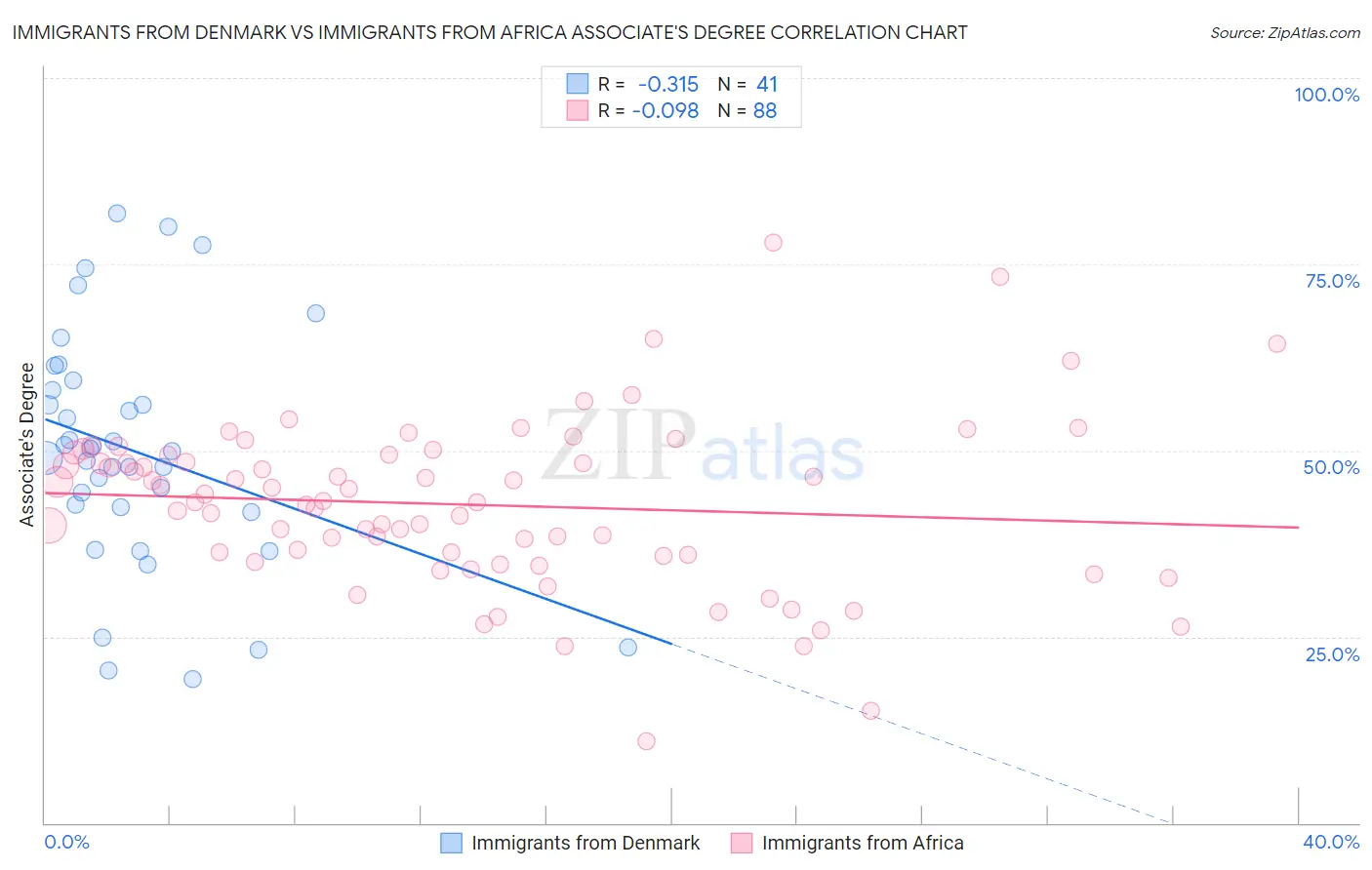 Immigrants from Denmark vs Immigrants from Africa Associate's Degree