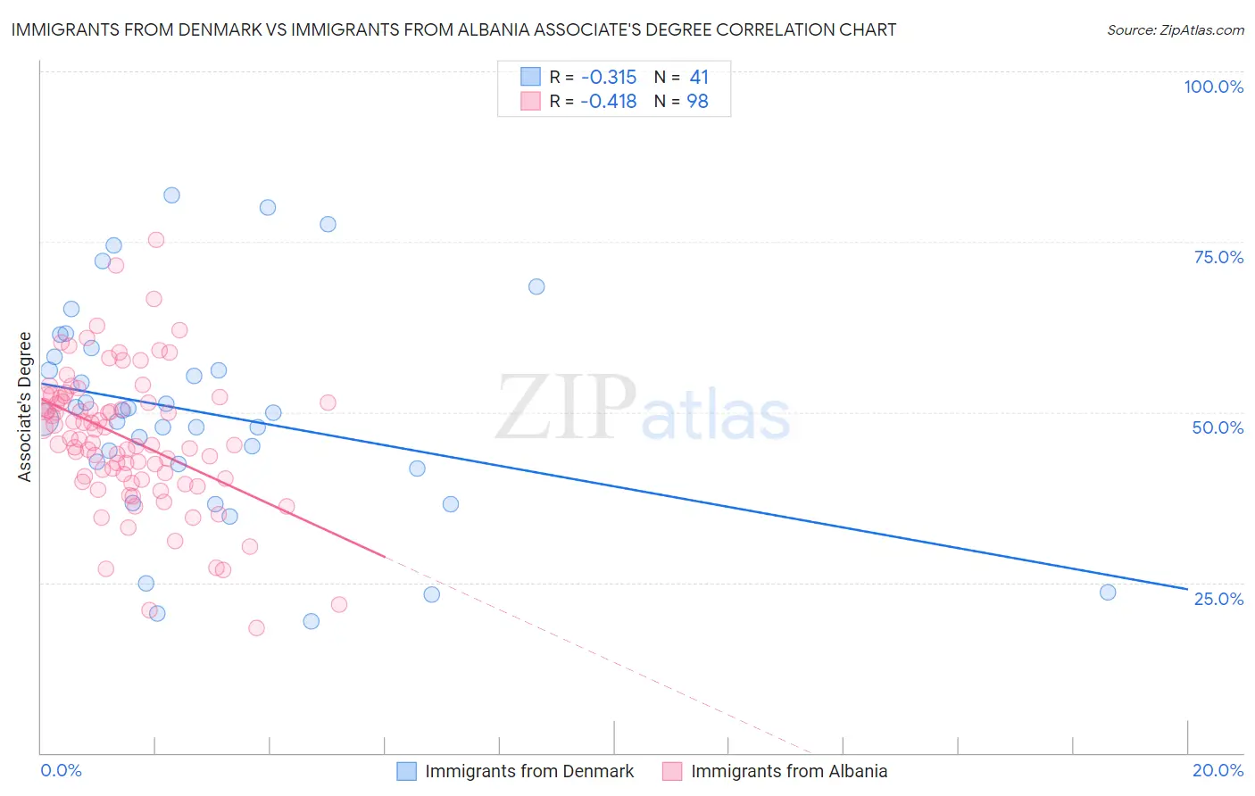 Immigrants from Denmark vs Immigrants from Albania Associate's Degree