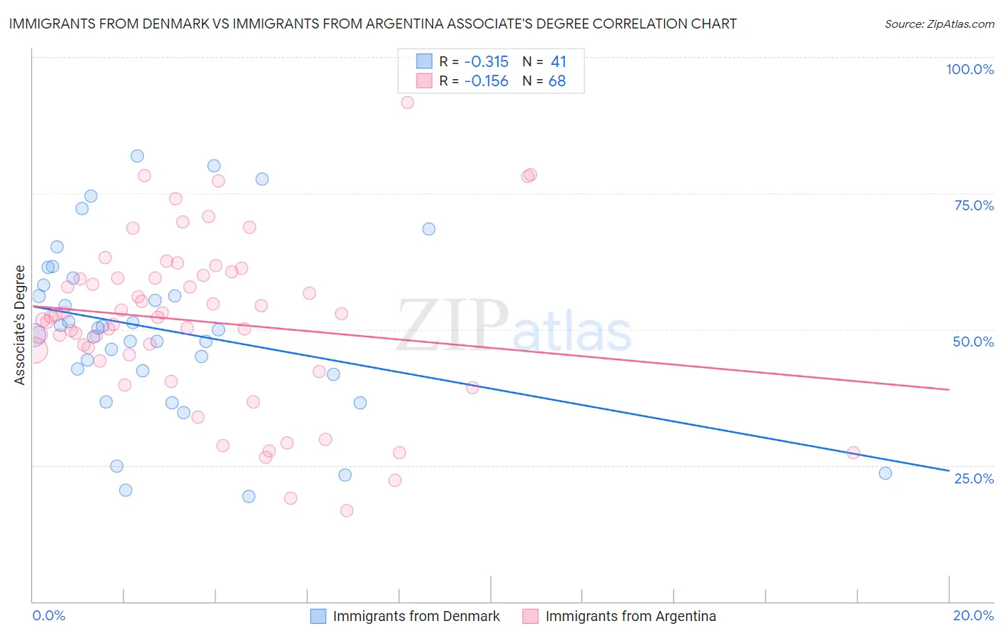 Immigrants from Denmark vs Immigrants from Argentina Associate's Degree