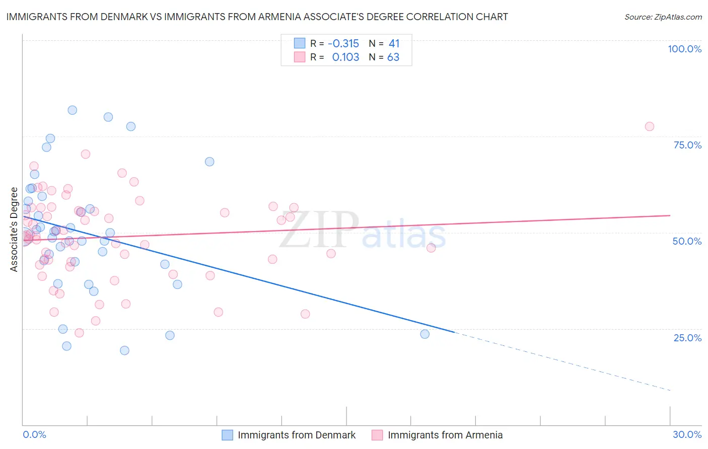 Immigrants from Denmark vs Immigrants from Armenia Associate's Degree