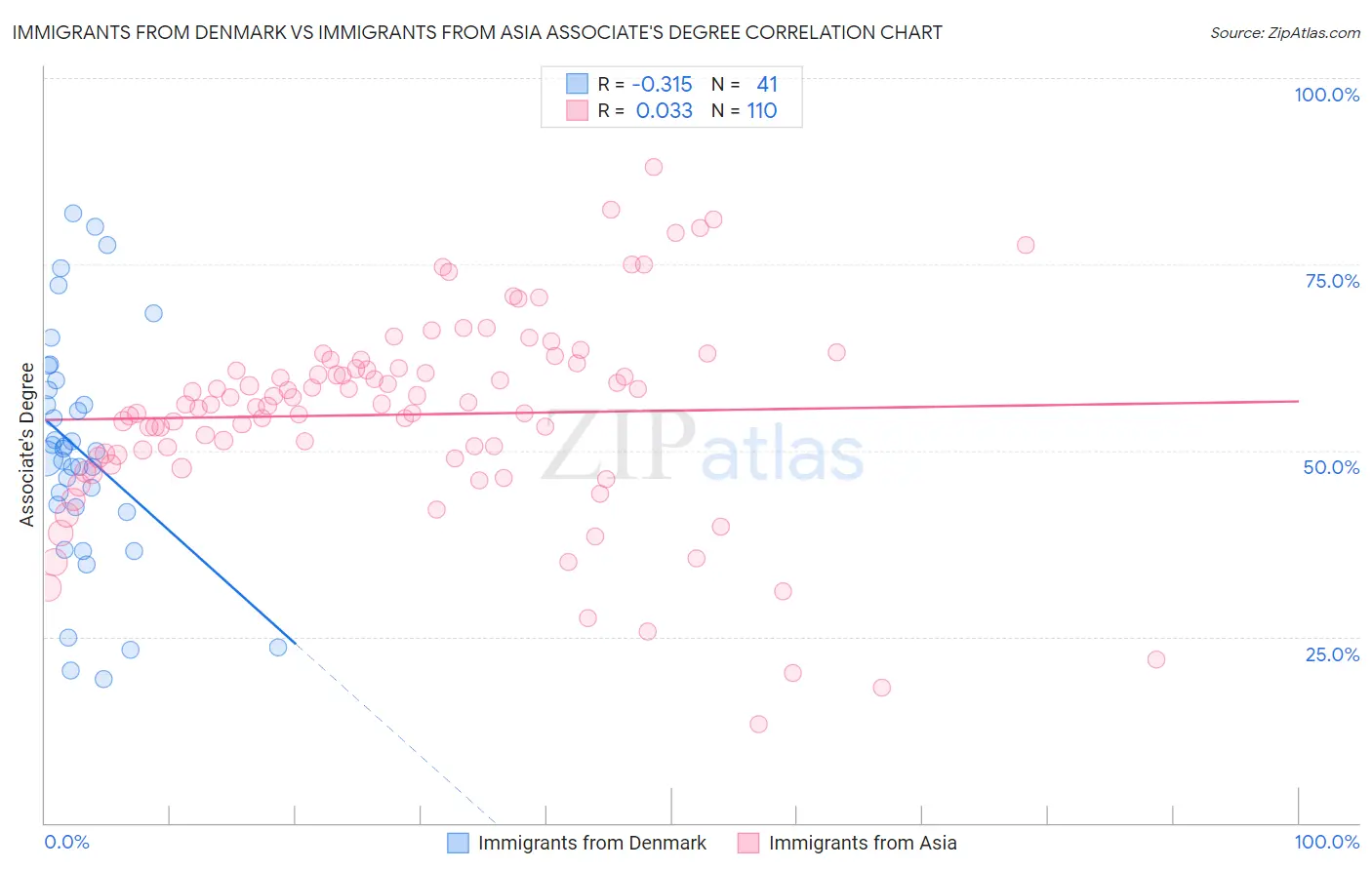 Immigrants from Denmark vs Immigrants from Asia Associate's Degree