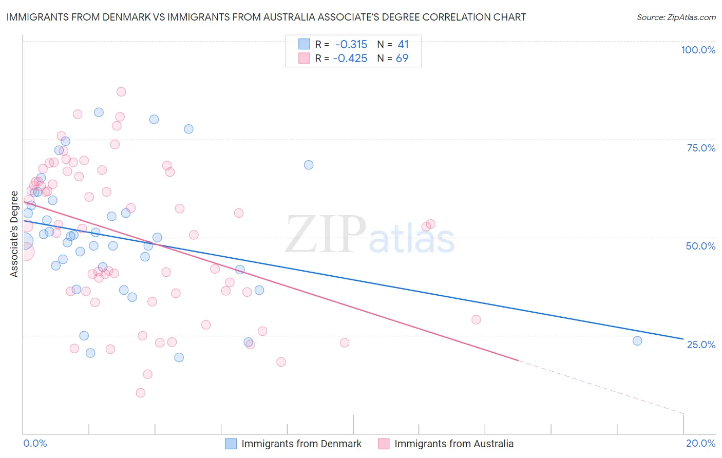 Immigrants from Denmark vs Immigrants from Australia Associate's Degree