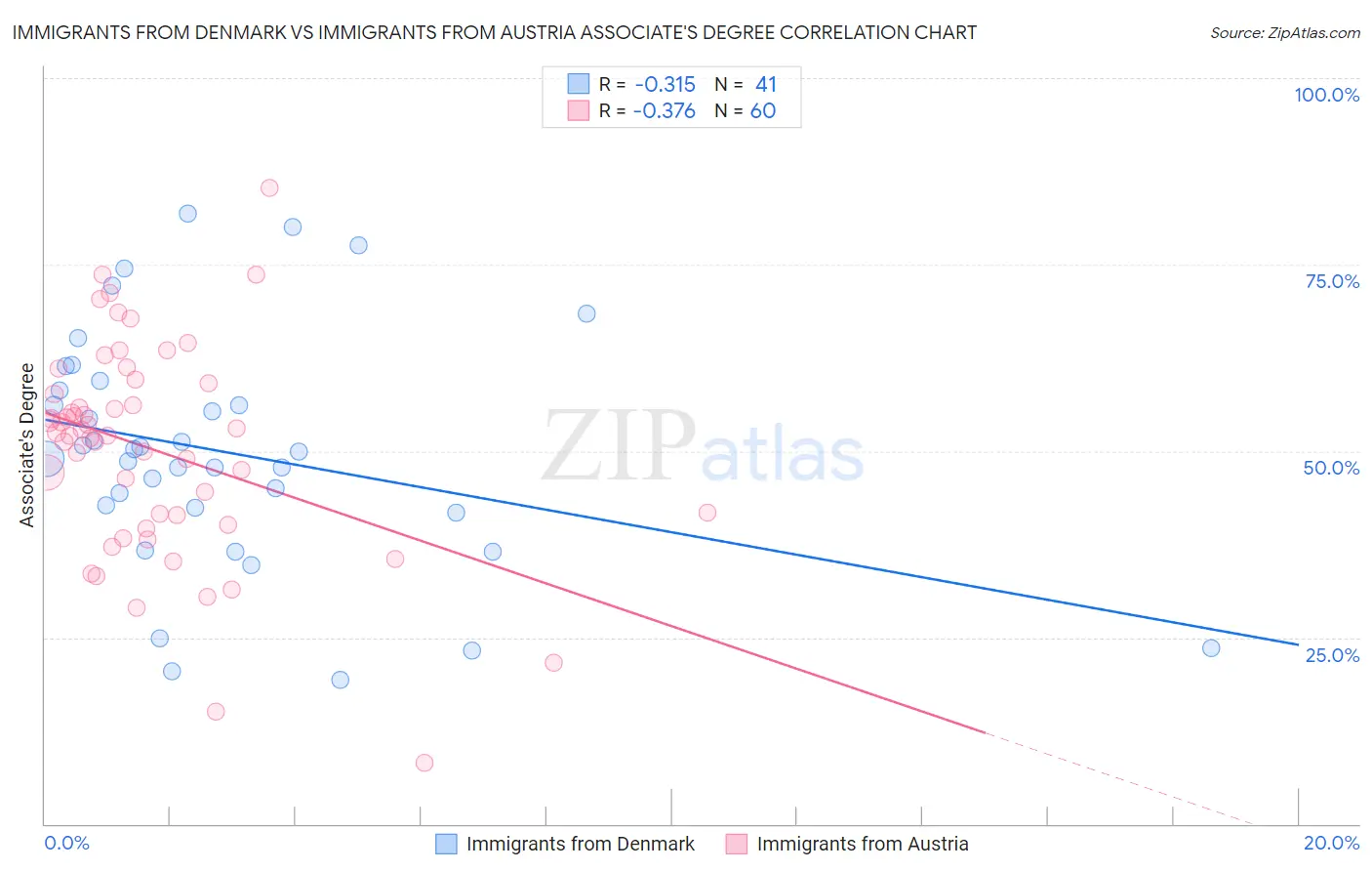 Immigrants from Denmark vs Immigrants from Austria Associate's Degree