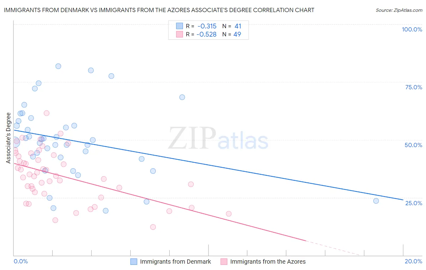 Immigrants from Denmark vs Immigrants from the Azores Associate's Degree