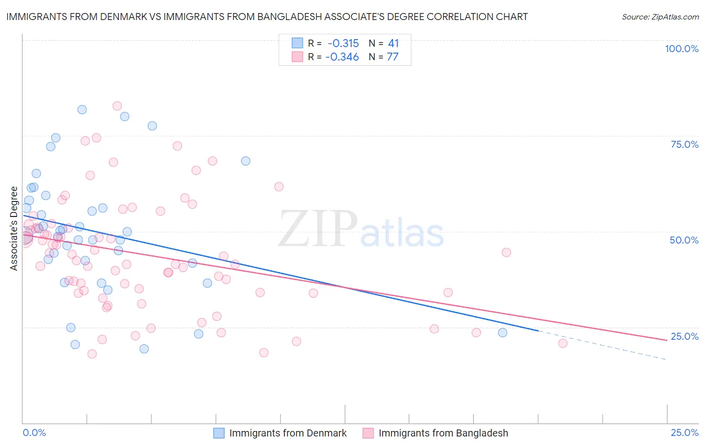 Immigrants from Denmark vs Immigrants from Bangladesh Associate's Degree