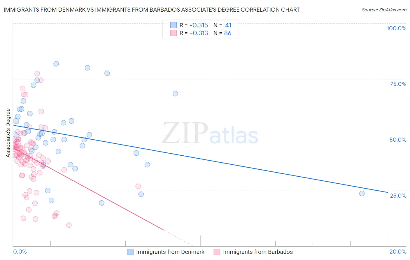 Immigrants from Denmark vs Immigrants from Barbados Associate's Degree