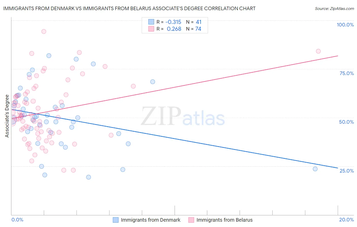 Immigrants from Denmark vs Immigrants from Belarus Associate's Degree