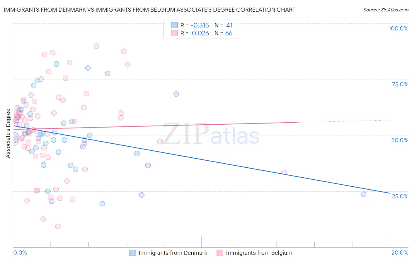 Immigrants from Denmark vs Immigrants from Belgium Associate's Degree