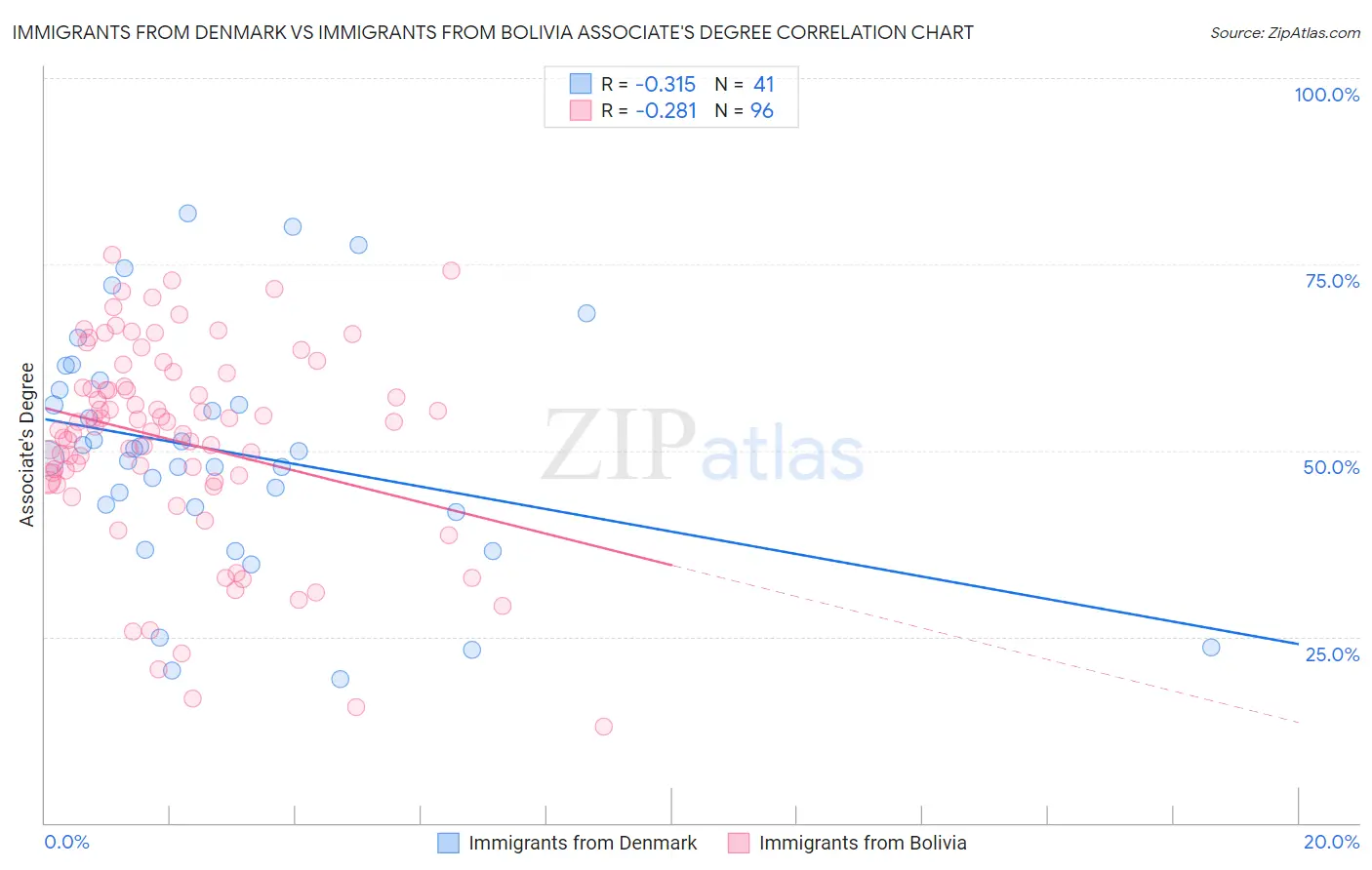 Immigrants from Denmark vs Immigrants from Bolivia Associate's Degree
