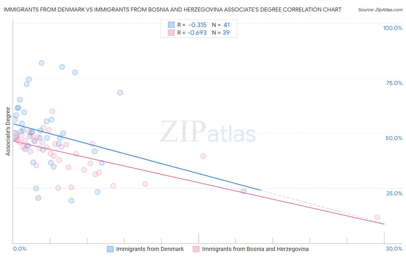 Immigrants from Denmark vs Immigrants from Bosnia and Herzegovina Associate's Degree