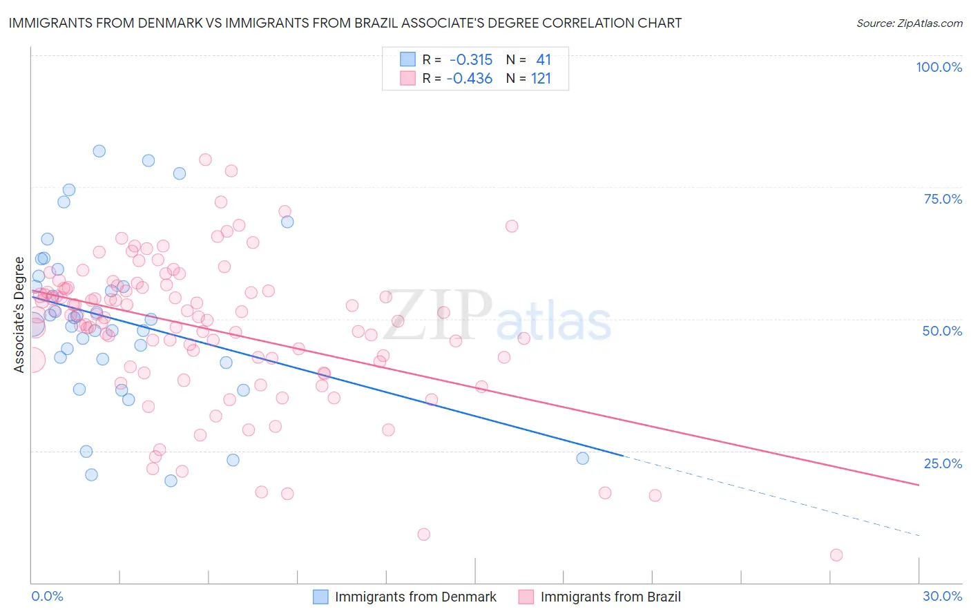 Immigrants from Denmark vs Immigrants from Brazil Associate's Degree