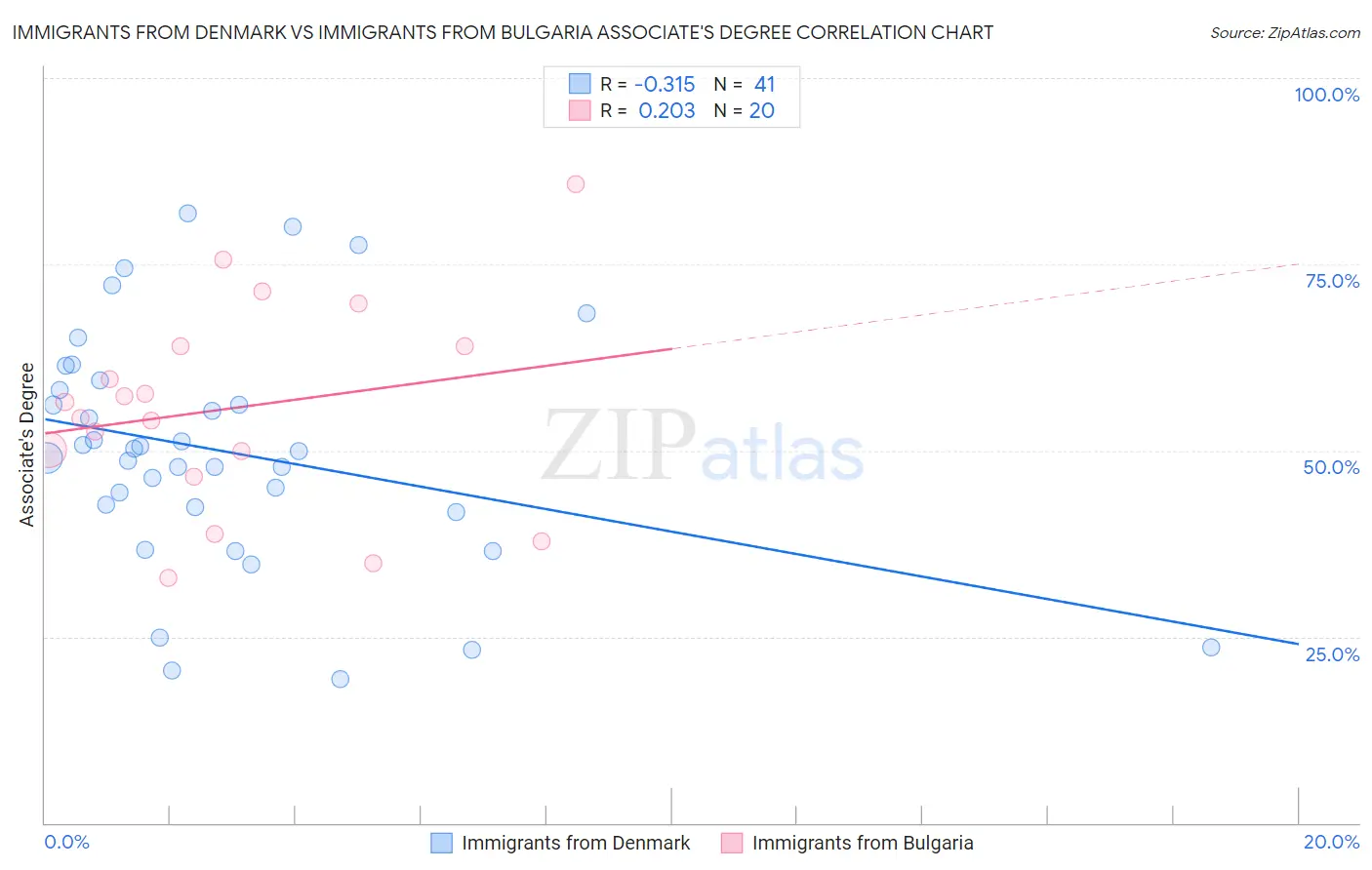 Immigrants from Denmark vs Immigrants from Bulgaria Associate's Degree