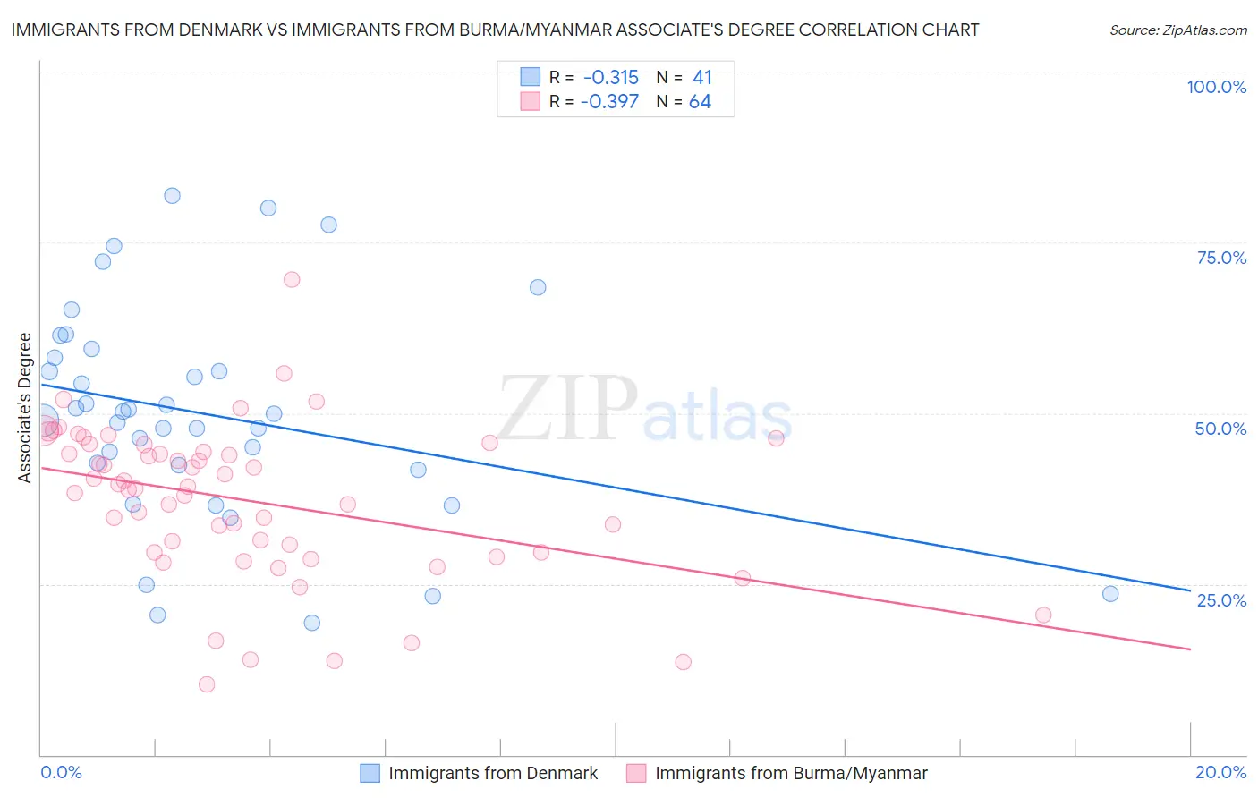 Immigrants from Denmark vs Immigrants from Burma/Myanmar Associate's Degree