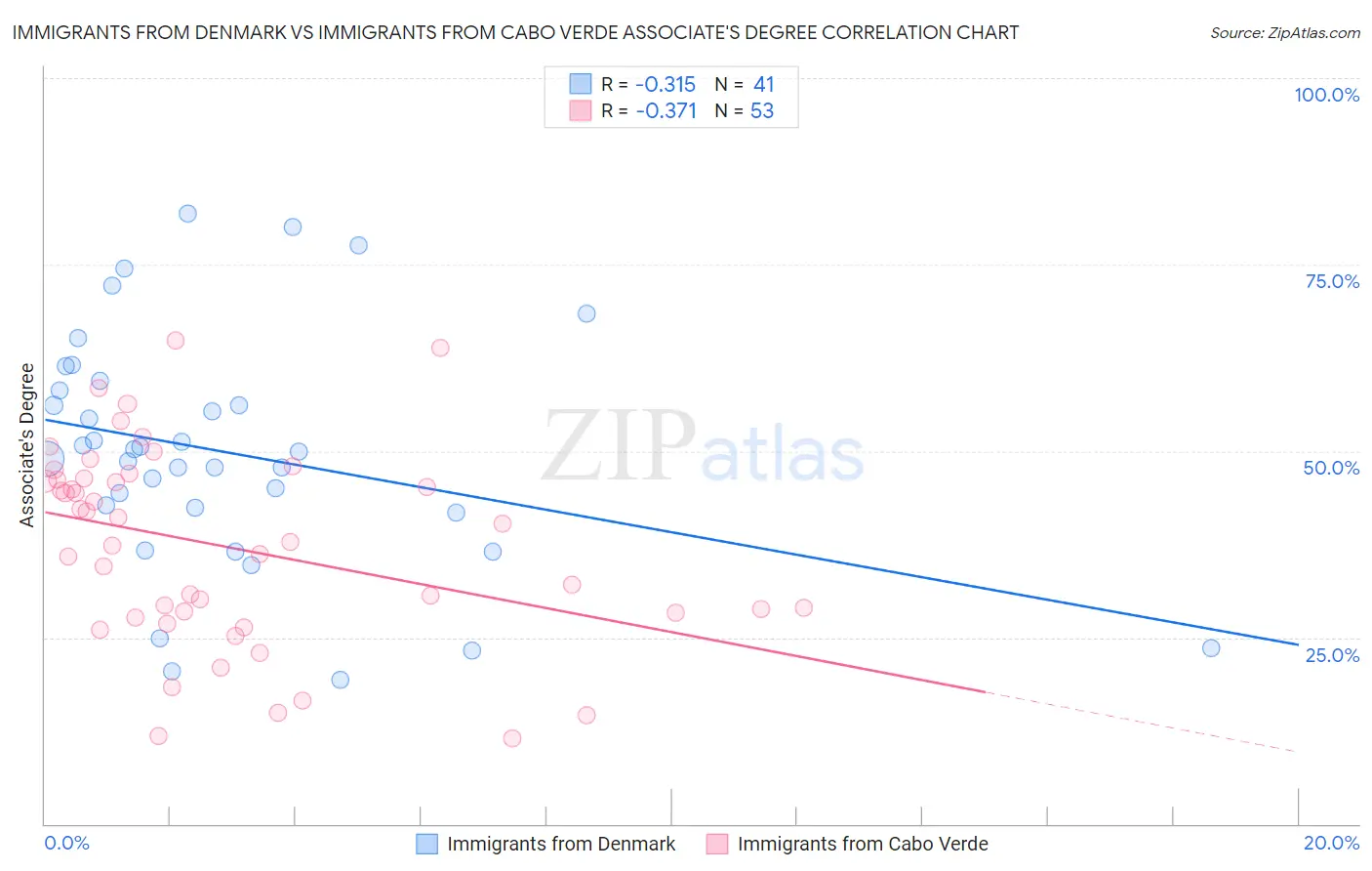 Immigrants from Denmark vs Immigrants from Cabo Verde Associate's Degree