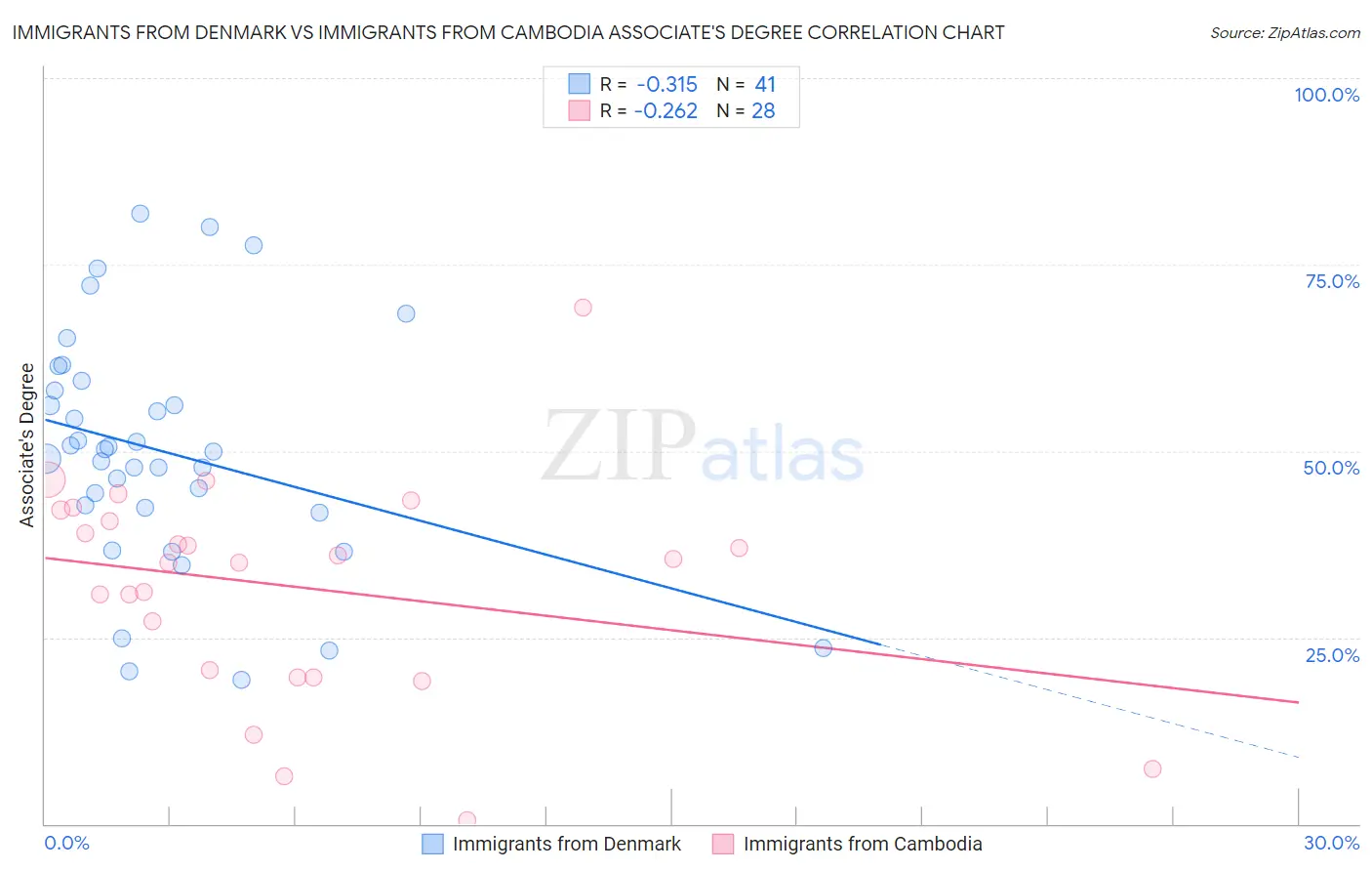 Immigrants from Denmark vs Immigrants from Cambodia Associate's Degree