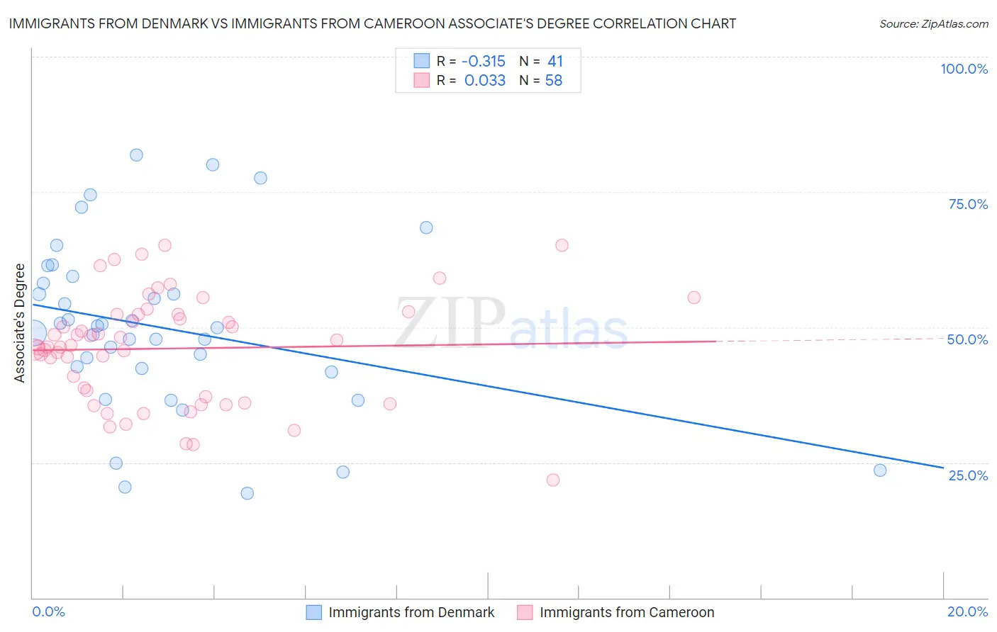 Immigrants from Denmark vs Immigrants from Cameroon Associate's Degree