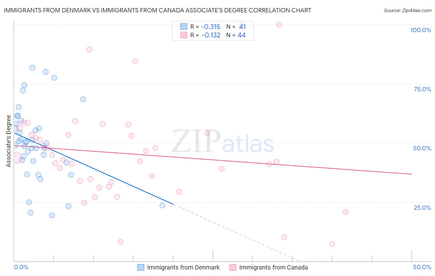 Immigrants from Denmark vs Immigrants from Canada Associate's Degree