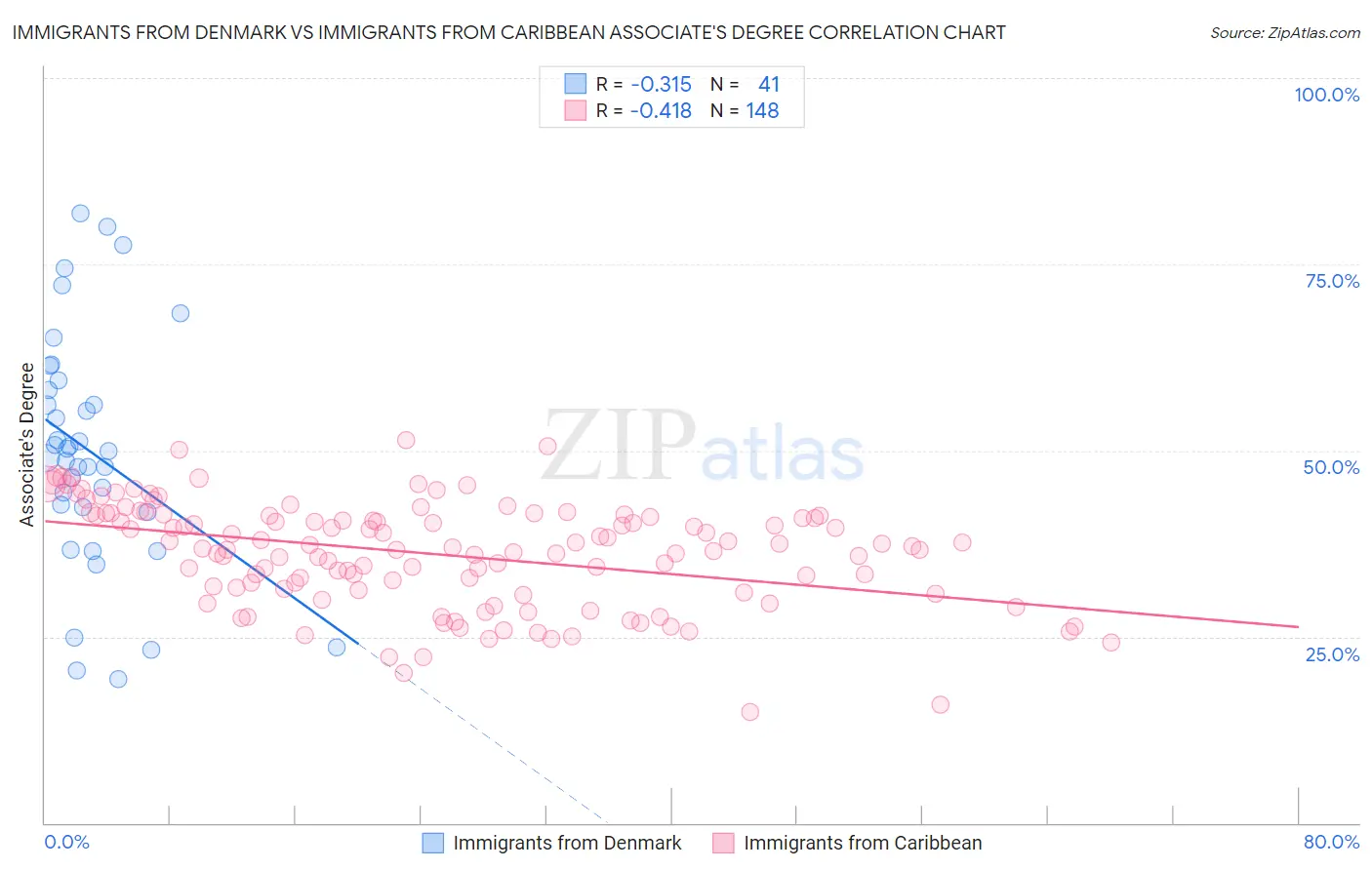 Immigrants from Denmark vs Immigrants from Caribbean Associate's Degree