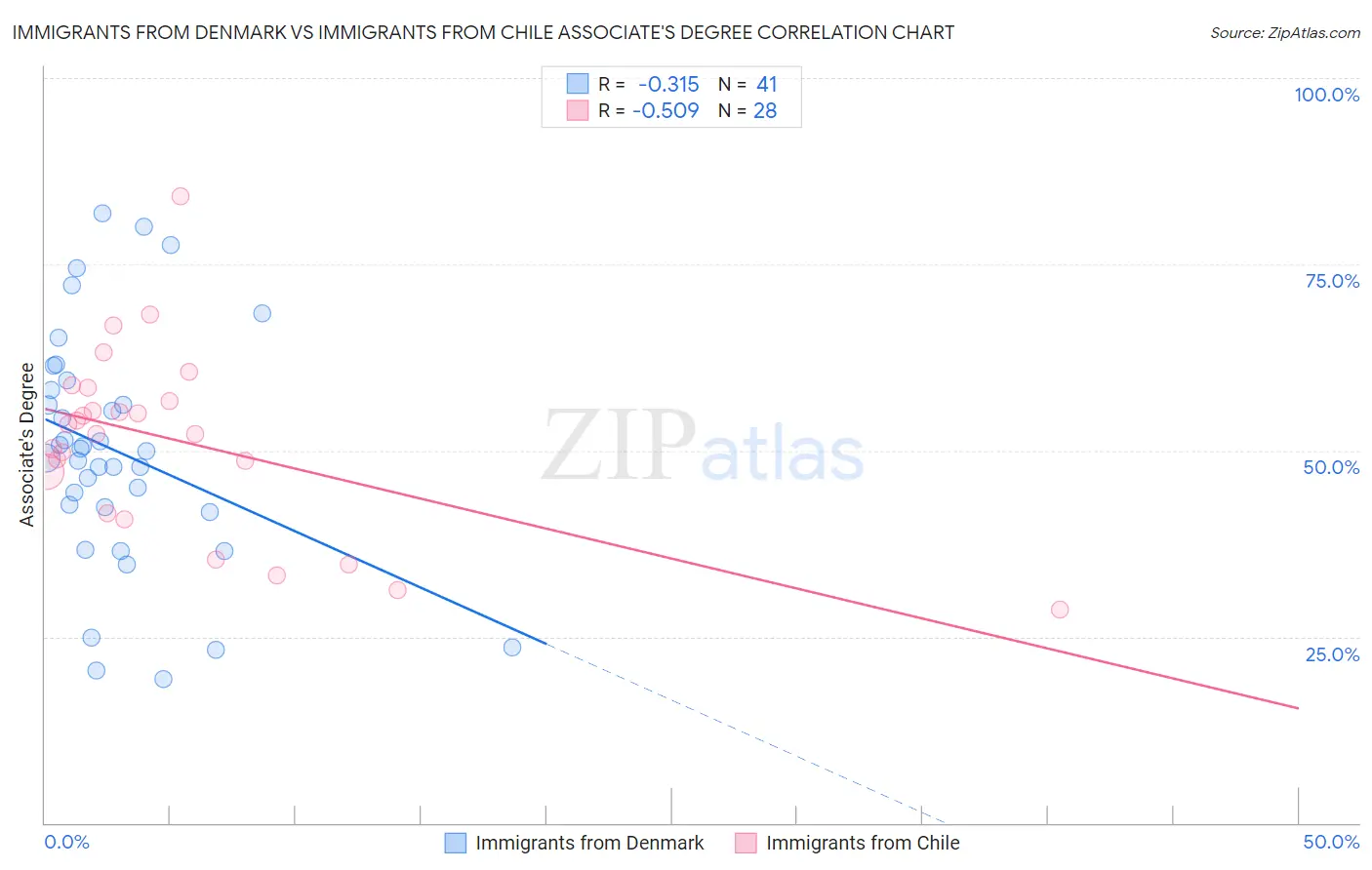 Immigrants from Denmark vs Immigrants from Chile Associate's Degree