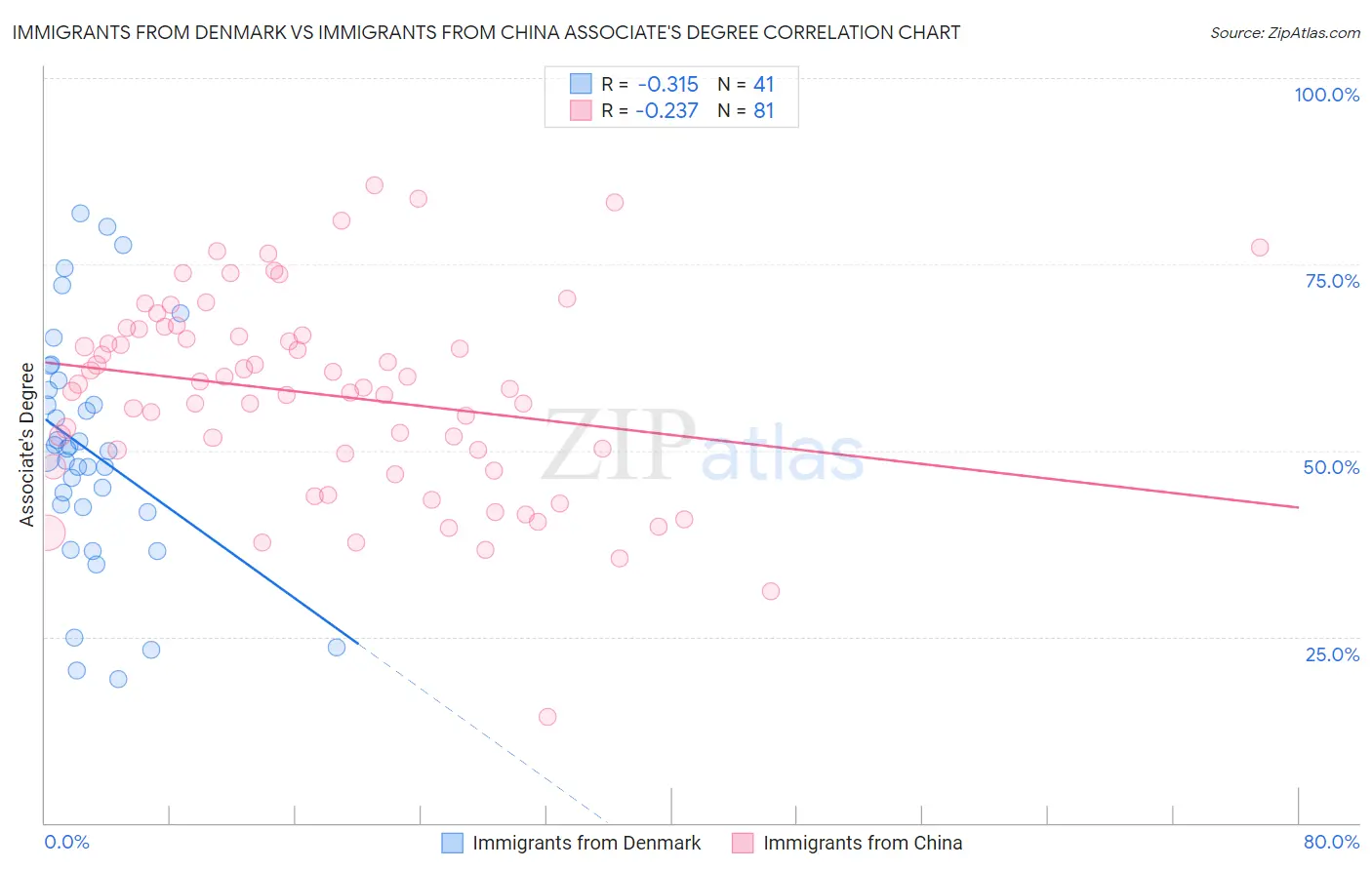 Immigrants from Denmark vs Immigrants from China Associate's Degree