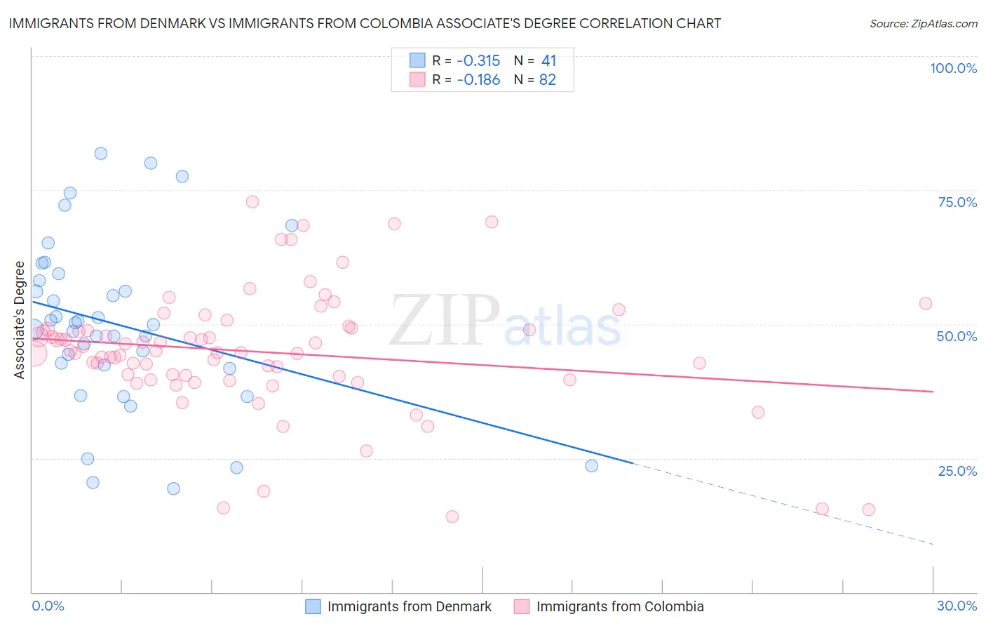 Immigrants from Denmark vs Immigrants from Colombia Associate's Degree