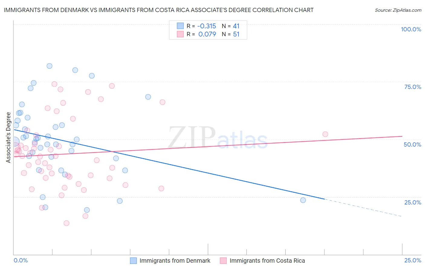 Immigrants from Denmark vs Immigrants from Costa Rica Associate's Degree