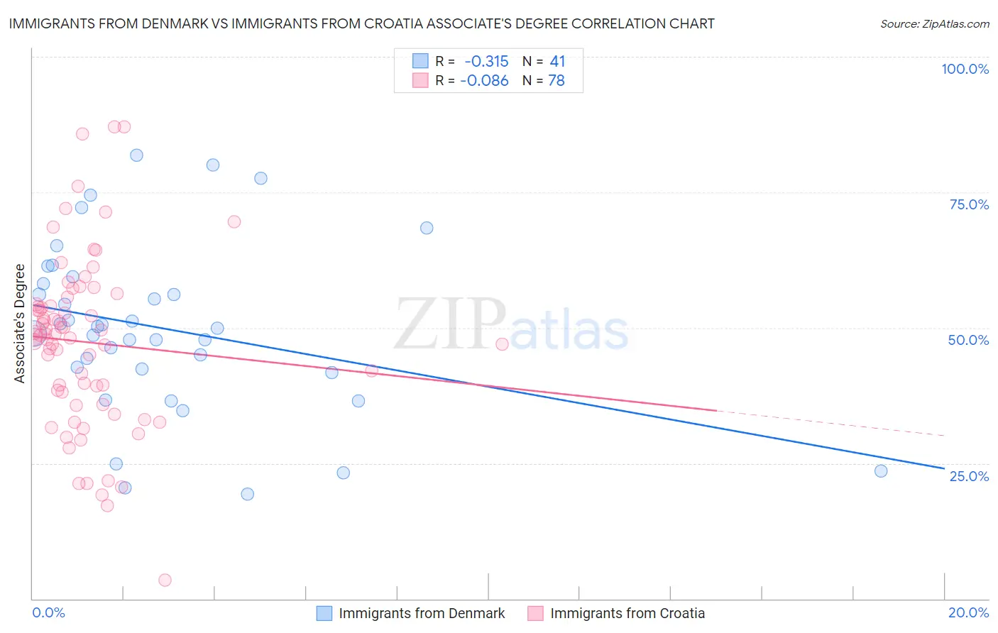 Immigrants from Denmark vs Immigrants from Croatia Associate's Degree